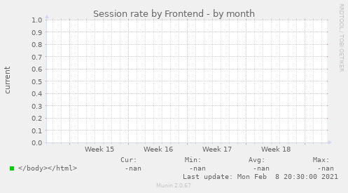 Session rate by Frontend