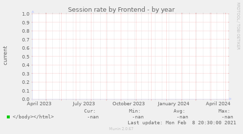 Session rate by Frontend