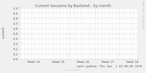 Current Sessions by Backend