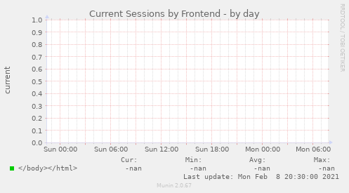 Current Sessions by Frontend
