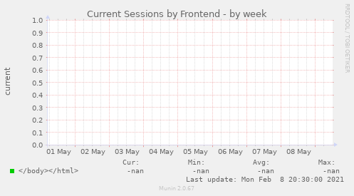 Current Sessions by Frontend