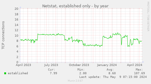 Netstat, established only