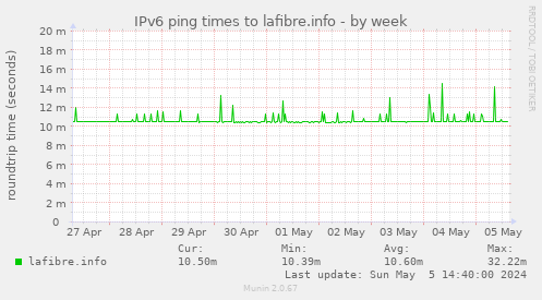 IPv6 ping times to lafibre.info