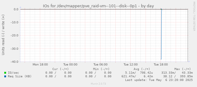 IOs for /dev/mapper/pve_raid-vm--101--disk--0p1