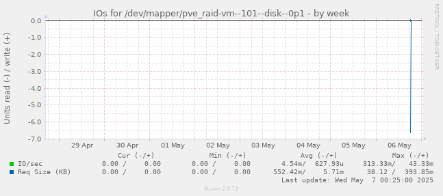 IOs for /dev/mapper/pve_raid-vm--101--disk--0p1
