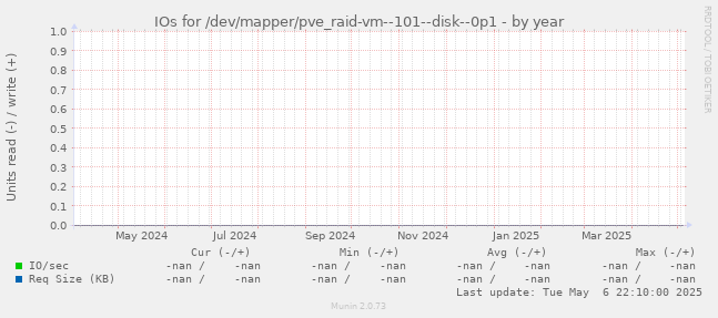 IOs for /dev/mapper/pve_raid-vm--101--disk--0p1