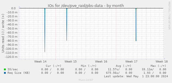 IOs for /dev/pve_raid/pbs-data