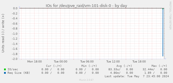 IOs for /dev/pve_raid/vm-101-disk-0
