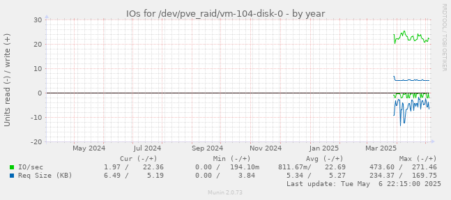 IOs for /dev/pve_raid/vm-104-disk-0