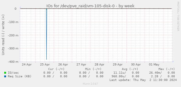 IOs for /dev/pve_raid/vm-105-disk-0