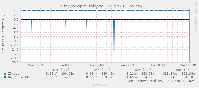 IOs for /dev/pve_raid/vm-110-disk-0