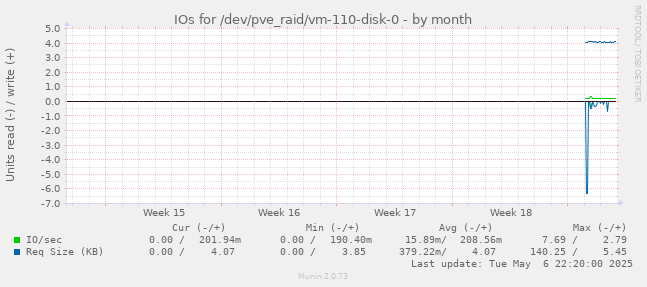 IOs for /dev/pve_raid/vm-110-disk-0