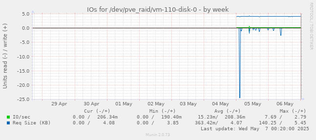 IOs for /dev/pve_raid/vm-110-disk-0