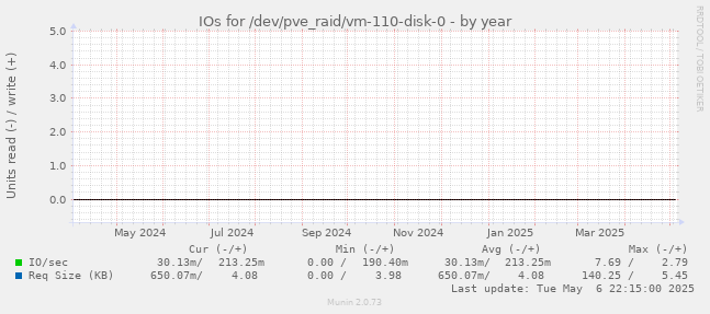 IOs for /dev/pve_raid/vm-110-disk-0