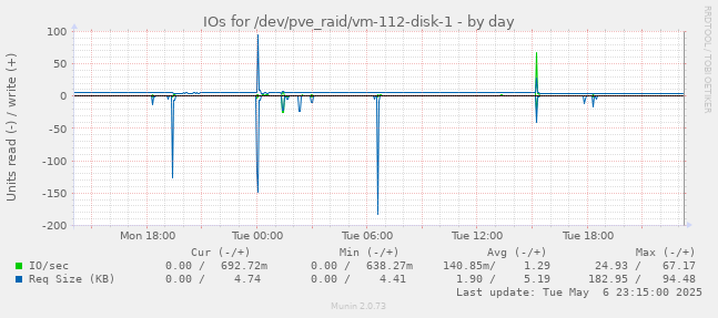 IOs for /dev/pve_raid/vm-112-disk-1