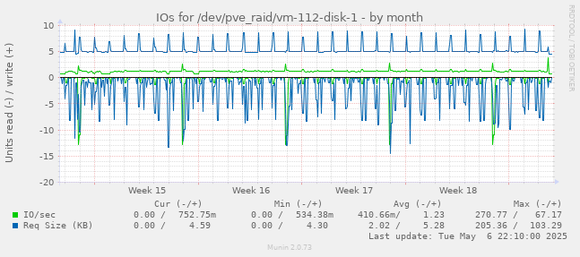 IOs for /dev/pve_raid/vm-112-disk-1