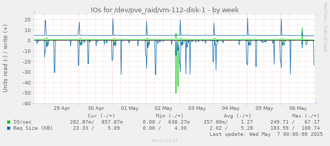 IOs for /dev/pve_raid/vm-112-disk-1