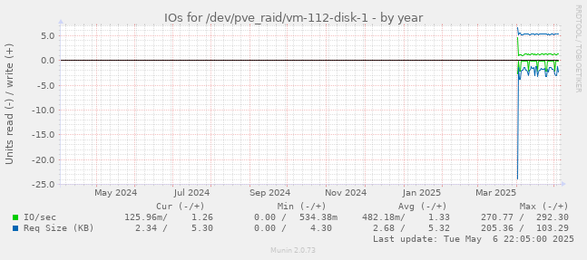 IOs for /dev/pve_raid/vm-112-disk-1