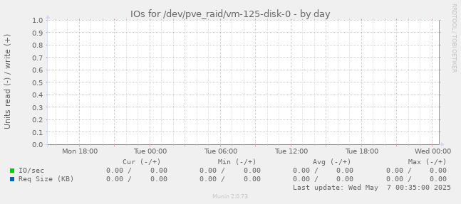 IOs for /dev/pve_raid/vm-125-disk-0