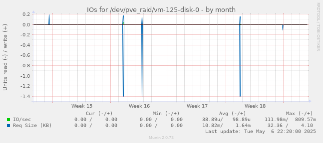 IOs for /dev/pve_raid/vm-125-disk-0