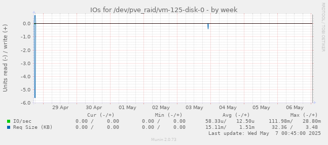 IOs for /dev/pve_raid/vm-125-disk-0