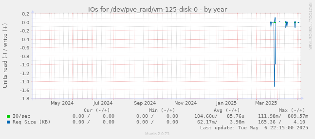 IOs for /dev/pve_raid/vm-125-disk-0