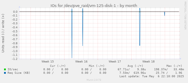 IOs for /dev/pve_raid/vm-125-disk-1