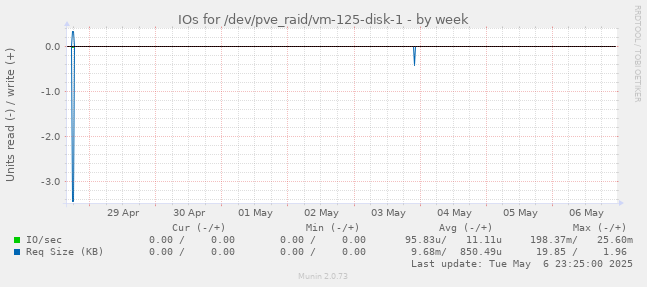 IOs for /dev/pve_raid/vm-125-disk-1