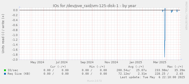 IOs for /dev/pve_raid/vm-125-disk-1