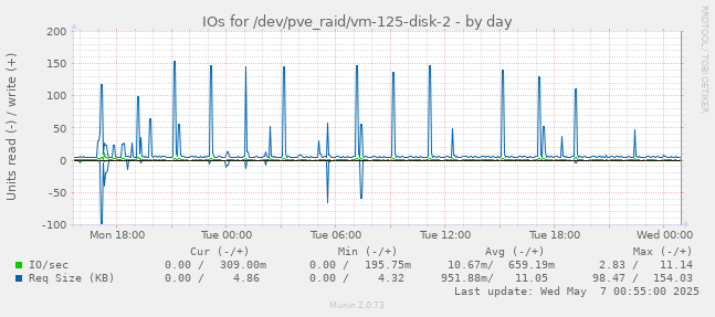 IOs for /dev/pve_raid/vm-125-disk-2