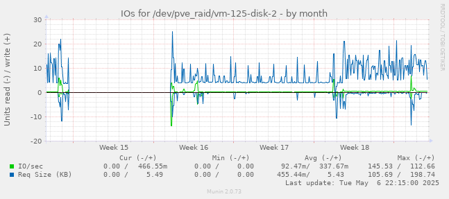 IOs for /dev/pve_raid/vm-125-disk-2