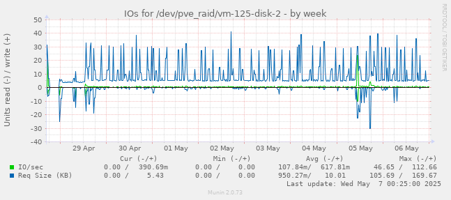 IOs for /dev/pve_raid/vm-125-disk-2
