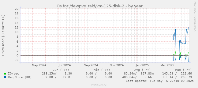 IOs for /dev/pve_raid/vm-125-disk-2