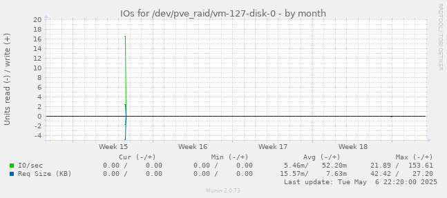 IOs for /dev/pve_raid/vm-127-disk-0
