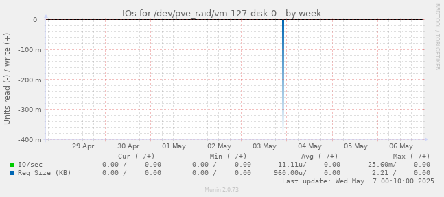 IOs for /dev/pve_raid/vm-127-disk-0