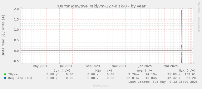 IOs for /dev/pve_raid/vm-127-disk-0