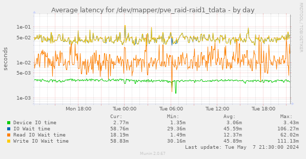 Average latency for /dev/mapper/pve_raid-raid1_tdata