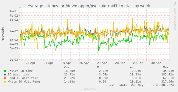 Average latency for /dev/mapper/pve_raid-raid1_tmeta