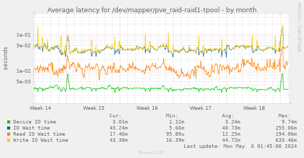 Average latency for /dev/mapper/pve_raid-raid1-tpool