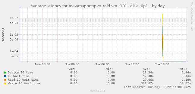 Average latency for /dev/mapper/pve_raid-vm--101--disk--0p1