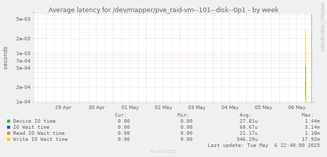 Average latency for /dev/mapper/pve_raid-vm--101--disk--0p1