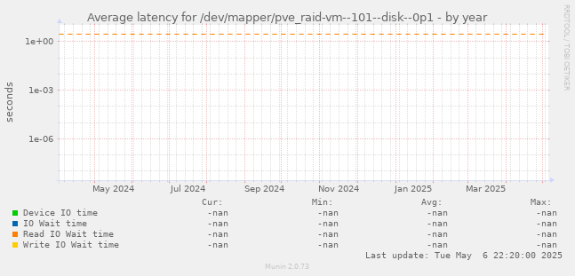 Average latency for /dev/mapper/pve_raid-vm--101--disk--0p1