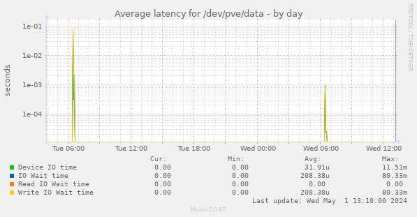 Average latency for /dev/pve/data