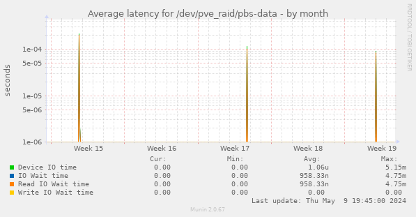 Average latency for /dev/pve_raid/pbs-data