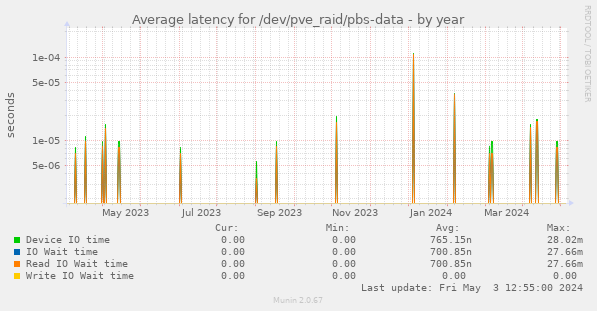 Average latency for /dev/pve_raid/pbs-data