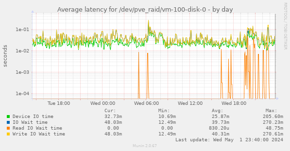 Average latency for /dev/pve_raid/vm-100-disk-0