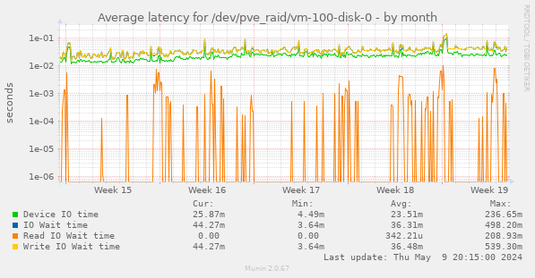 Average latency for /dev/pve_raid/vm-100-disk-0