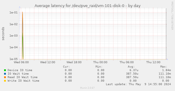 Average latency for /dev/pve_raid/vm-101-disk-0