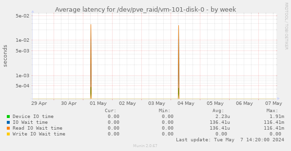 Average latency for /dev/pve_raid/vm-101-disk-0