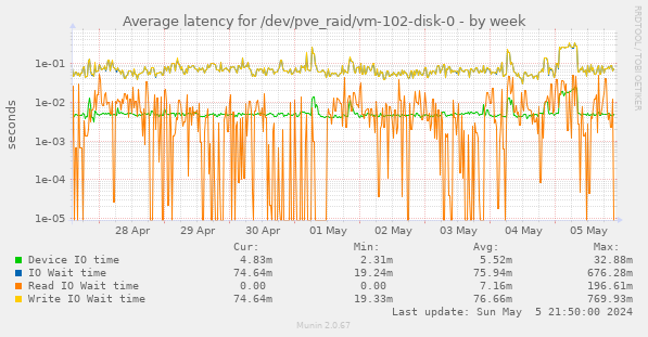 Average latency for /dev/pve_raid/vm-102-disk-0